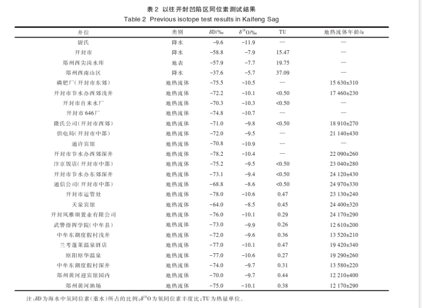 開封祥符區(qū)地熱資源開發(fā)潛力及應(yīng)用前景評價-地大熱能